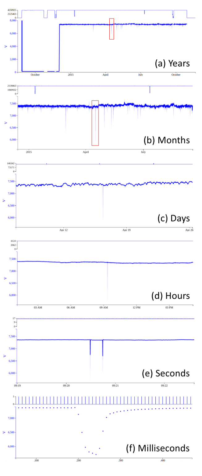 Six stacked plots of PMU voltage magnitude zooming from a span of years down to milliseconds, with a red box marking the same voltage sag at each level until individual measurements show its shape.