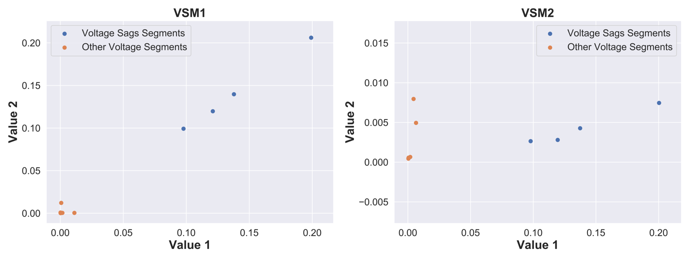 Two scatter plots, one for each voltage sag metric, in which voltage sag segments sit apart from a cluster of other voltage segments near the origin.