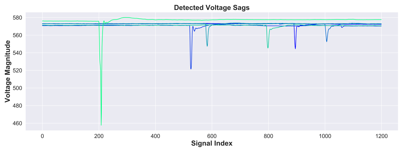 Overlaid line plots of voltage magnitude against signal index, each showing a sharp, brief dip for one detected voltage sag.