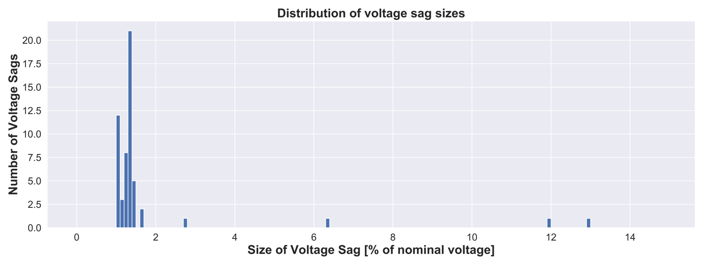 Histogram of voltage sag sizes as a percentage of nominal voltage, with most sags between 1 and 2 percent and a few between 2 and 13 percent.