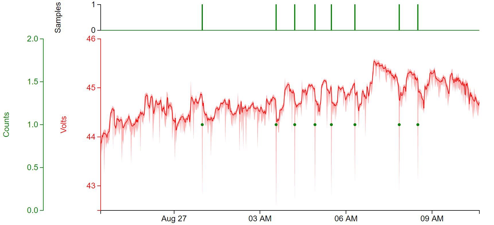 Plotter view of a voltage magnitude trace over several hours with a separate stream of detector outputs, each marking the time of a detected voltage sag.