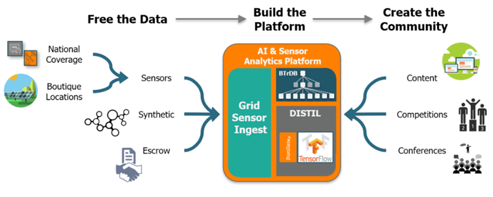 Overview diagram in which sensor, synthetic, and escrow data feed a central AI and sensor analytics platform, which in turn supports content, competitions, and conferences for a community.