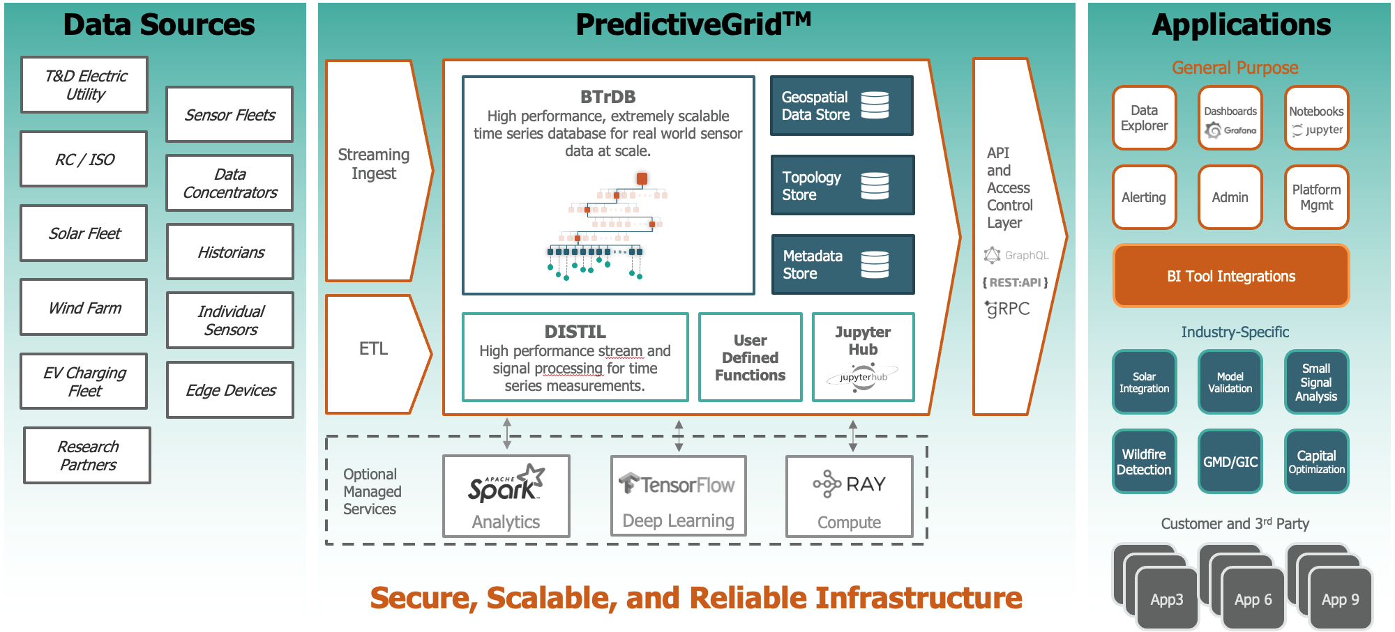 Block diagram with data sources on the left, the platform's ingest, storage, analytics, and API layers in the middle, and general purpose and industry-specific applications on the right.