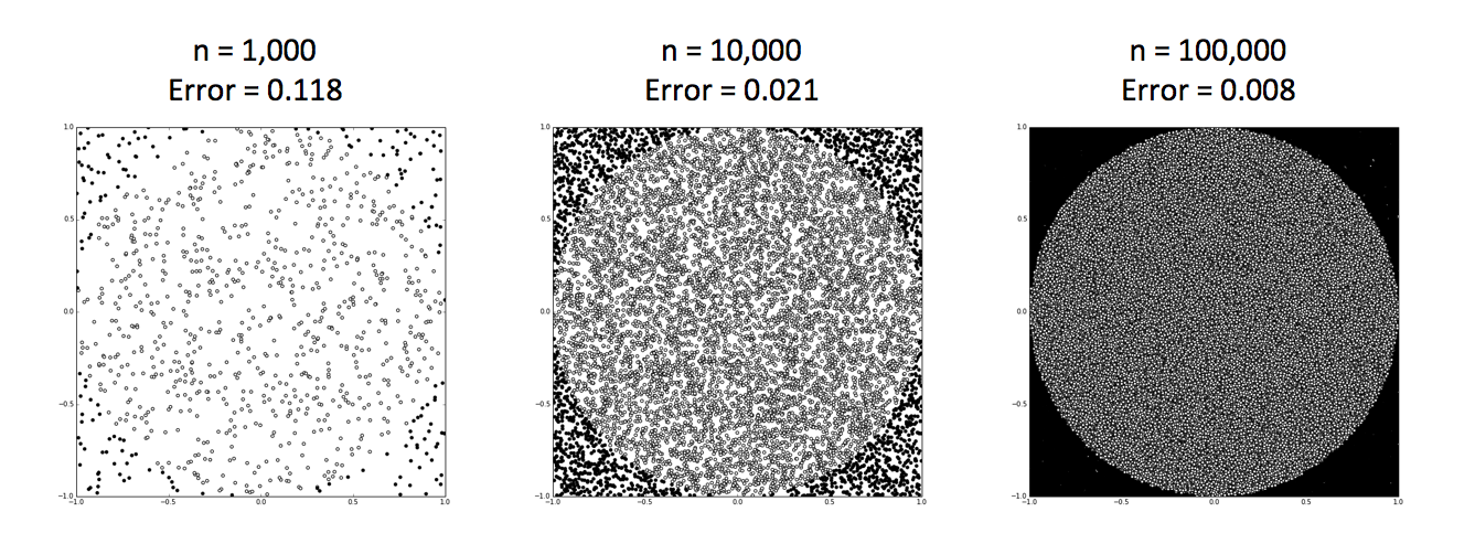 Three square scatter plots of random points labeled n = 1,000, n = 10,000, and n = 100,000, where points inside an inscribed circle are distinguished from those outside and the estimation error falls from 0.118 to 0.021 to 0.008.