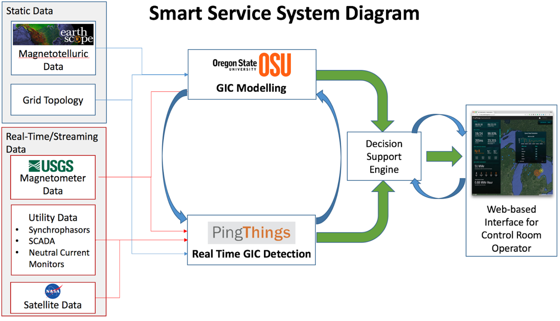 System diagram showing static and streaming data sources feeding a GIC modelling block and a real-time GIC detection block, which both feed a decision support engine connected to a web-based interface for control room operators.
