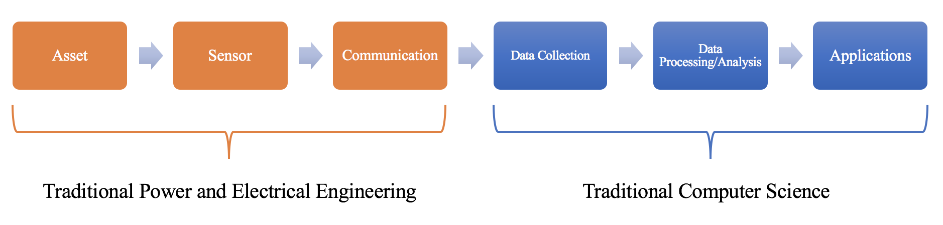 Six pipeline boxes in sequence, with asset, sensor, and communication bracketed as traditional power and electrical engineering, and data collection, data processing and analysis, and applications bracketed as traditional computer science.