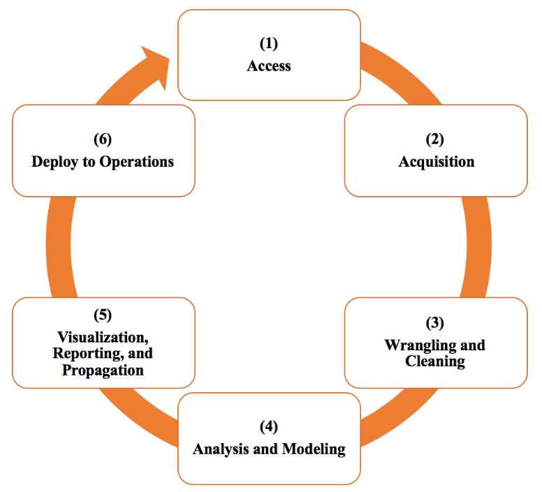 Six numbered stages, from access through deploy to operations, arranged in a circle joined by a continuous arrow that loops back to the start.