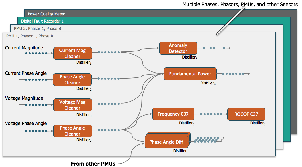 Flow diagram of distillers that clean current and voltage magnitude and phase angle streams for one PMU phasor and feed them into anomaly detection, fundamental power, frequency, ROCOF, and phase angle difference distillers, stacked over layers for other sensors.