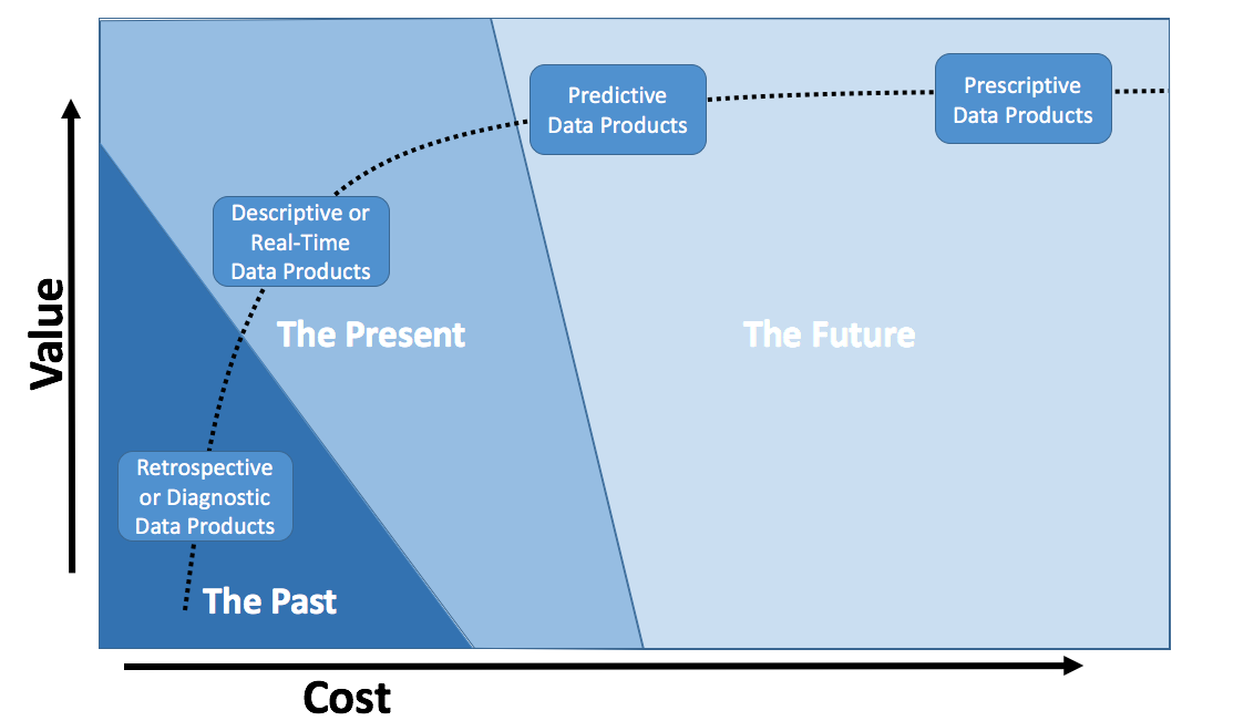 Diagram plotting value against cost, with shaded regions for the past, present, and future and a dotted curve rising through retrospective or diagnostic, descriptive or real-time, predictive, and prescriptive data products.