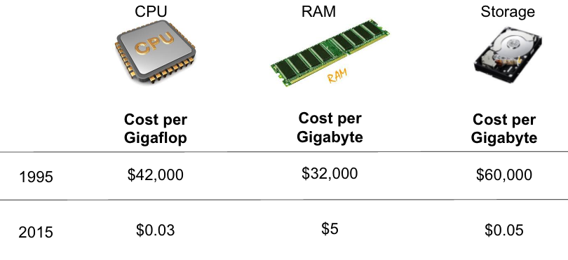 Chart comparing 1995 and 2015 costs for CPU, RAM, and storage: $42,000 versus $0.03 per gigaflop, $32,000 versus $5 per gigabyte of RAM, and $60,000 versus $0.05 per gigabyte of storage.