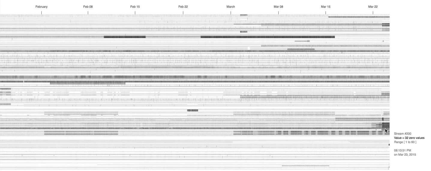 Grayscale heatmap with one row per data stream across roughly two months, where darker bands mark periods with more bad data.