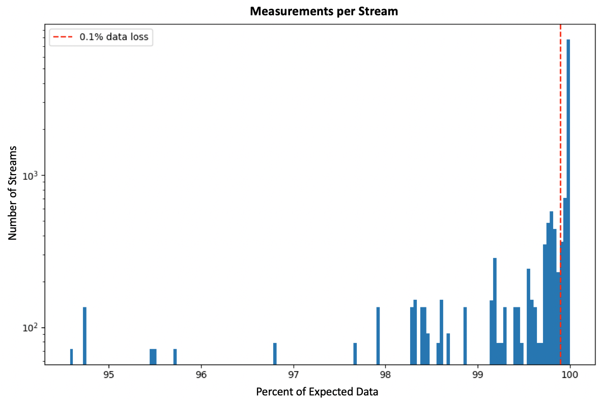 Histogram titled Measurements per Stream showing, on a log scale, how many streams received each percentage of expected data, with most near 100 percent and a dashed line at 0.1 percent data loss.