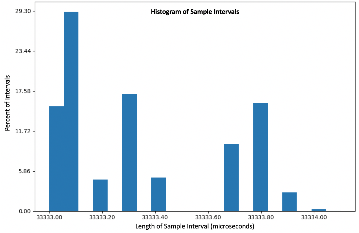 Histogram titled Histogram of Sample Intervals showing the percent of sample intervals at lengths between 33333.0 and 33334.1 microseconds.